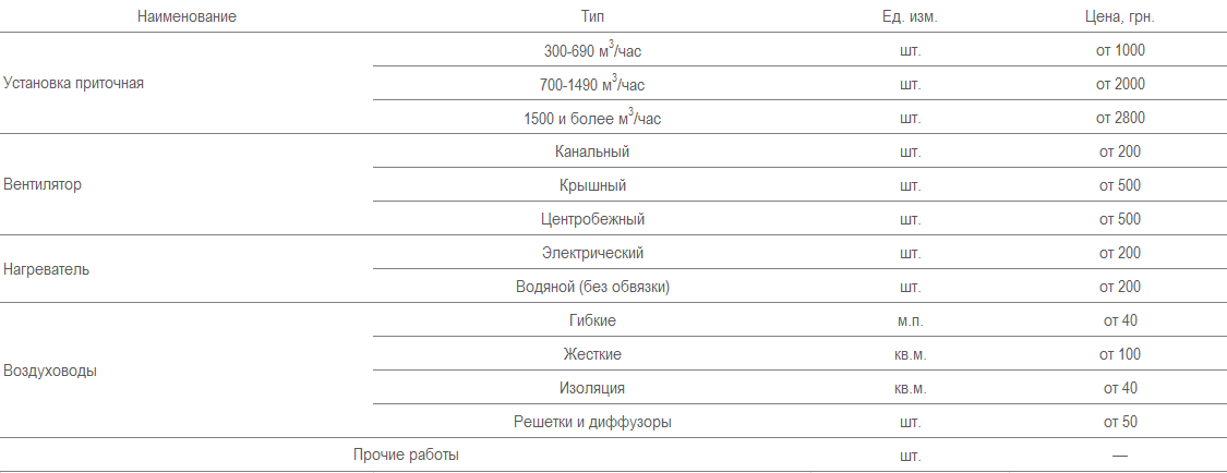 Таблица приблизительного расчета монтажа кондиционера